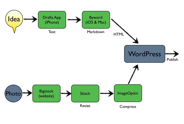 Blogging Workflow 3